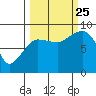 Pete Dahl Slough tide chart for Wednesday, September 25, 2024