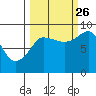 Pete Dahl Slough tide chart for Thursday, September 26, 2024