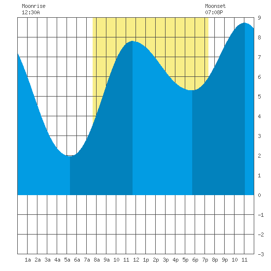 Pete Dahl Slough tide chart for Friday, September 27, 2024