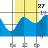 Pete Dahl Slough tide chart for Friday, September 27, 2024