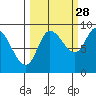 Pete Dahl Slough tide chart for Saturday, September 28, 2024