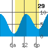 Pete Dahl Slough tide chart for Sunday, September 29, 2024
