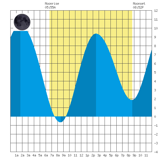 Pete Dahl Slough tide chart for Monday, September 2, 2024