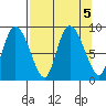 Pete Dahl Slough tide chart for Thursday, September 5, 2024