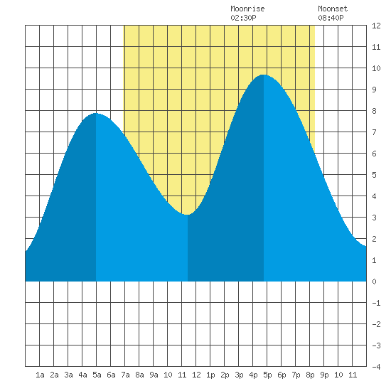 Pete Dahl Slough tide chart for Sunday, September 8, 2024