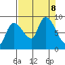Pete Dahl Slough tide chart for Sunday, September 8, 2024