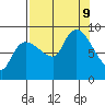 Pete Dahl Slough tide chart for Monday, September 9, 2024