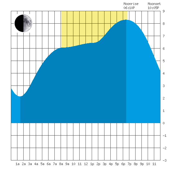 Pete Dahl Slough tide chart for Thursday, October 10, 2024