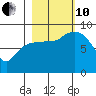 Pete Dahl Slough tide chart for Thursday, October 10, 2024