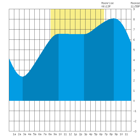 Pete Dahl Slough tide chart for Friday, October 11, 2024