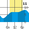 Pete Dahl Slough tide chart for Friday, October 11, 2024