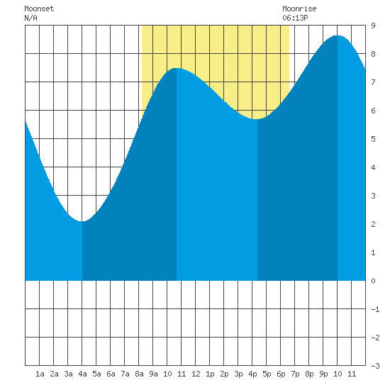 Pete Dahl Slough tide chart for Saturday, October 12, 2024