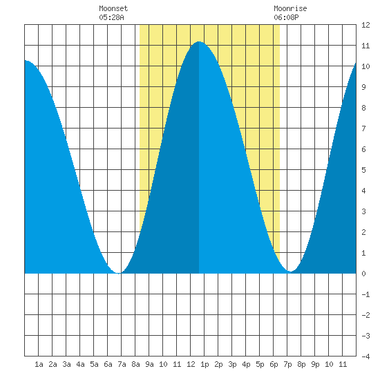 Pete Dahl Slough tide chart for Tuesday, October 15, 2024