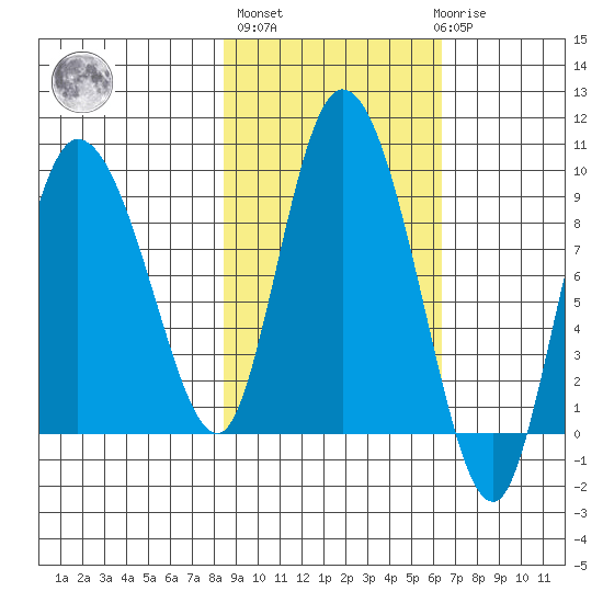 Pete Dahl Slough tide chart for Thursday, October 17, 2024