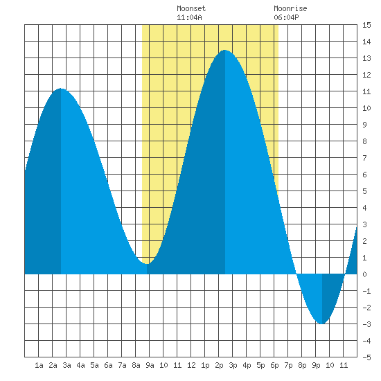 Pete Dahl Slough tide chart for Friday, October 18, 2024