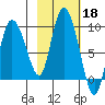 Pete Dahl Slough tide chart for Friday, October 18, 2024