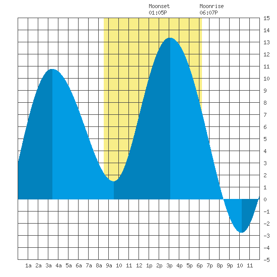 Pete Dahl Slough tide chart for Saturday, October 19, 2024