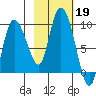 Pete Dahl Slough tide chart for Saturday, October 19, 2024