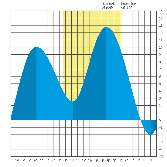 Pete Dahl Slough tide chart for Sunday, October 20, 2024