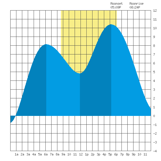 Pete Dahl Slough tide chart for Tuesday, October 22, 2024
