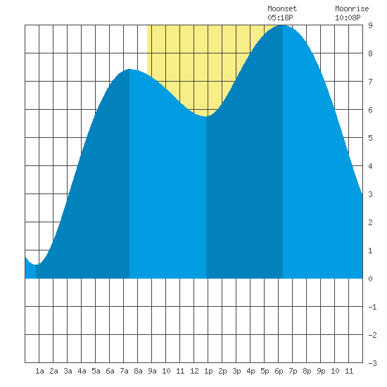 Pete Dahl Slough tide chart for Wednesday, October 23, 2024