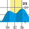 Pete Dahl Slough tide chart for Wednesday, October 23, 2024