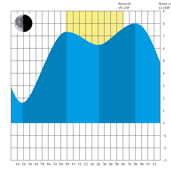 Pete Dahl Slough tide chart for Thursday, October 24, 2024