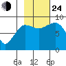 Pete Dahl Slough tide chart for Thursday, October 24, 2024