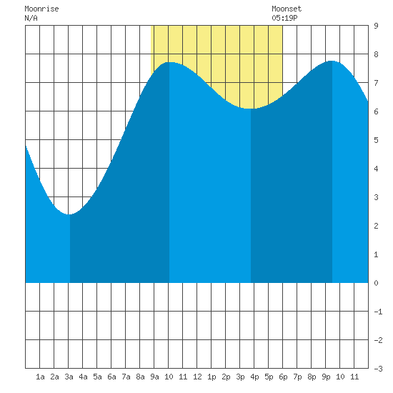 Pete Dahl Slough tide chart for Friday, October 25, 2024