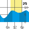 Pete Dahl Slough tide chart for Friday, October 25, 2024
