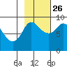 Pete Dahl Slough tide chart for Saturday, October 26, 2024