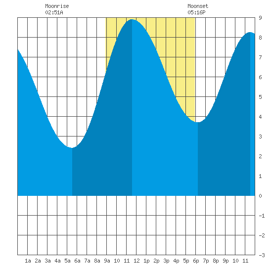 Pete Dahl Slough tide chart for Sunday, October 27, 2024