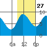 Pete Dahl Slough tide chart for Sunday, October 27, 2024