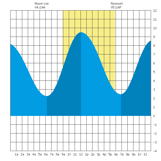 Pete Dahl Slough tide chart for Monday, October 28, 2024