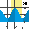 Pete Dahl Slough tide chart for Monday, October 28, 2024