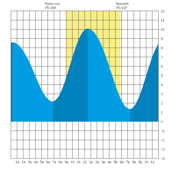 Pete Dahl Slough tide chart for Tuesday, October 29, 2024