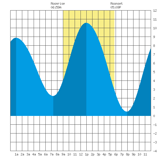 Pete Dahl Slough tide chart for Wednesday, October 30, 2024