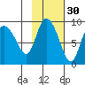 Pete Dahl Slough tide chart for Wednesday, October 30, 2024