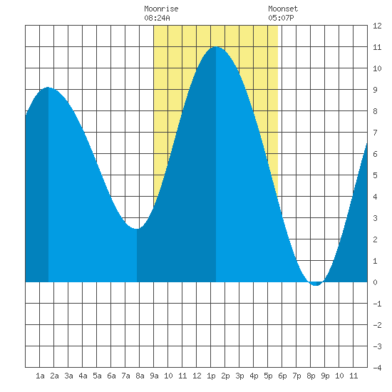 Pete Dahl Slough tide chart for Thursday, October 31, 2024