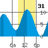 Pete Dahl Slough tide chart for Thursday, October 31, 2024