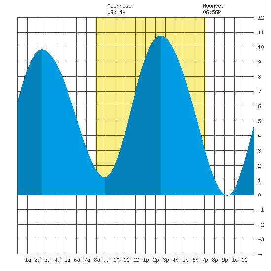 Pete Dahl Slough tide chart for Thursday, October 3, 2024
