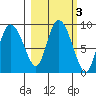 Pete Dahl Slough tide chart for Thursday, October 3, 2024