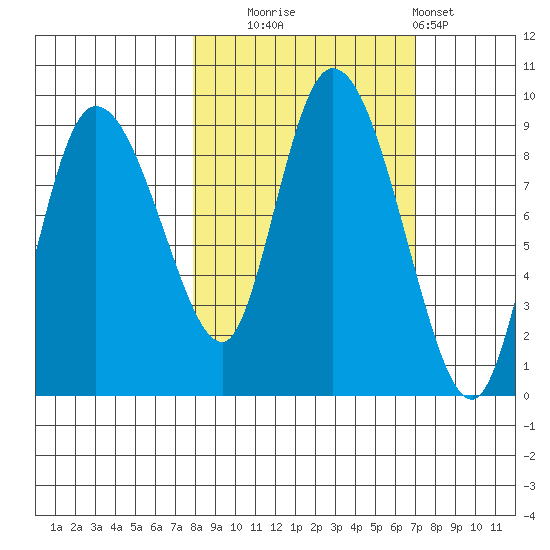 Pete Dahl Slough tide chart for Friday, October 4, 2024