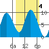 Pete Dahl Slough tide chart for Friday, October 4, 2024