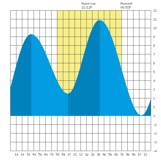 Pete Dahl Slough tide chart for Saturday, October 5, 2024