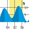 Pete Dahl Slough tide chart for Saturday, October 5, 2024