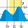 Pete Dahl Slough tide chart for Monday, October 7, 2024
