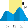 Pete Dahl Slough tide chart for Tuesday, October 8, 2024