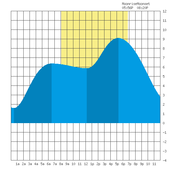 Pete Dahl Slough tide chart for Wednesday, October 9, 2024