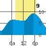 Pete Dahl Slough tide chart for Wednesday, October 9, 2024
